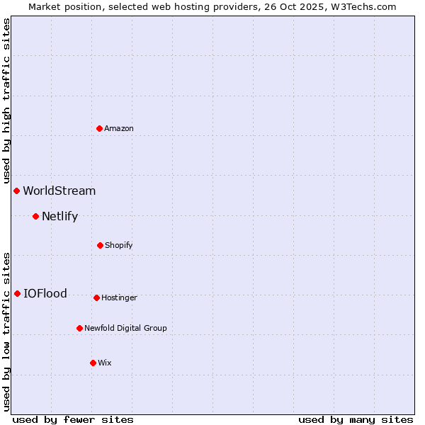 Market position of Netlify vs. IOFlood vs. WorldStream