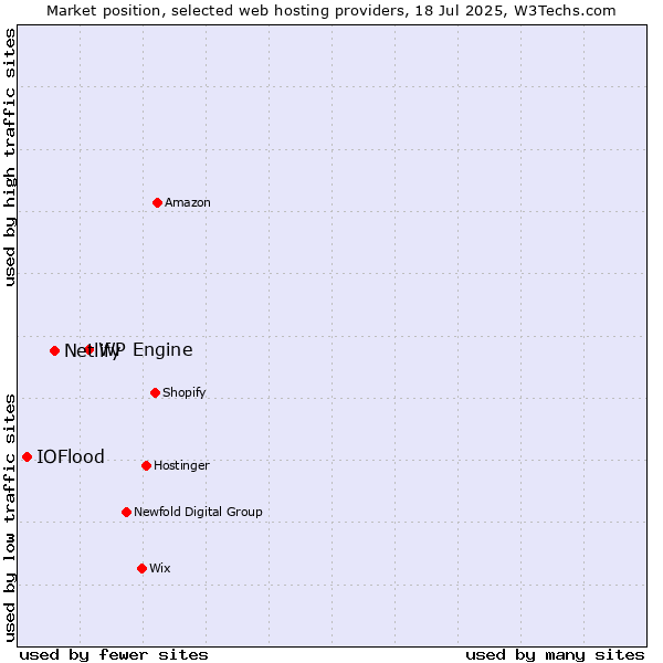 Market position of WP Engine vs. Netlify vs. IOFlood