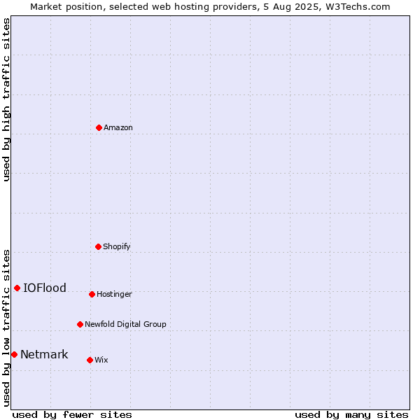 Market position of IOFlood vs. Netmark