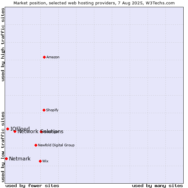 Market position of Network Solutions vs. IOFlood vs. Netmark