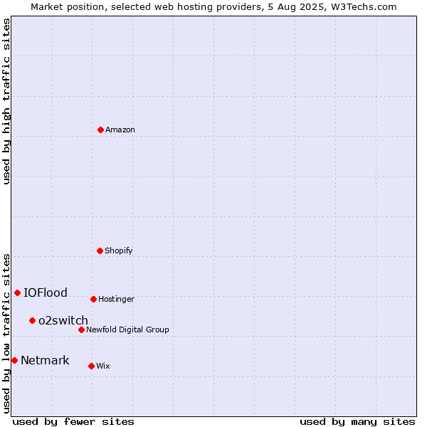 Market position of o2switch vs. IOFlood vs. Netmark