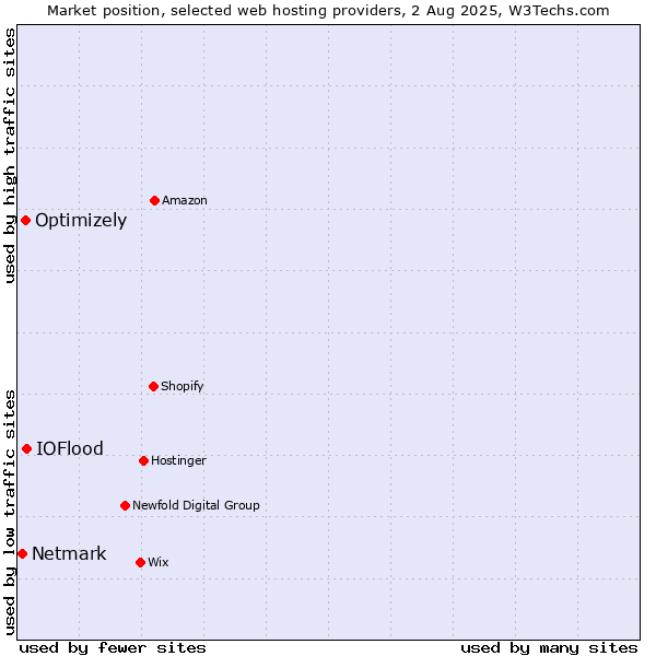 Market position of IOFlood vs. Optimizely vs. Netmark