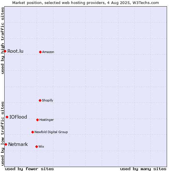 Market position of IOFlood vs. Netmark vs. Root.lu
