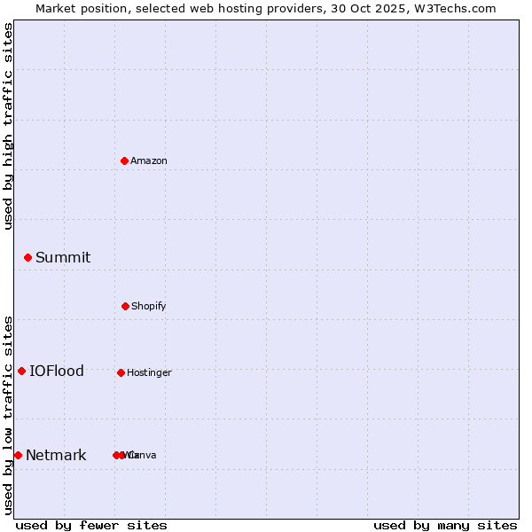 Market position of Summit vs. IOFlood vs. Netmark