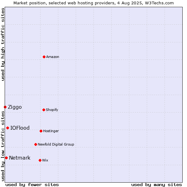 Market position of IOFlood vs. Netmark vs. Ziggo