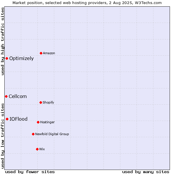 Market position of IOFlood vs. Optimizely vs. Cellcom