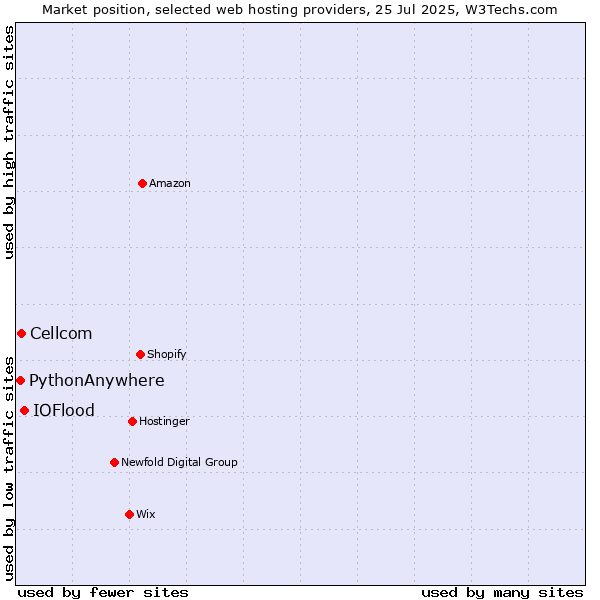 Market position of IOFlood vs. Cellcom vs. PythonAnywhere