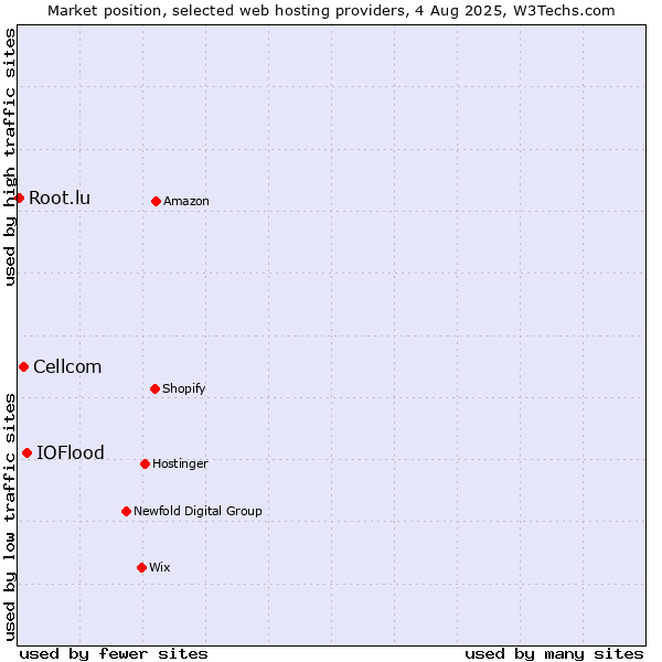 Market position of IOFlood vs. Cellcom vs. Root.lu