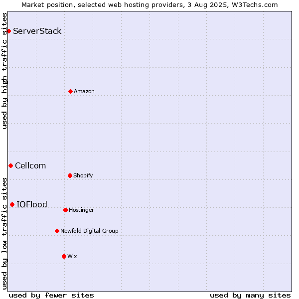 Market position of IOFlood vs. Cellcom vs. ServerStack