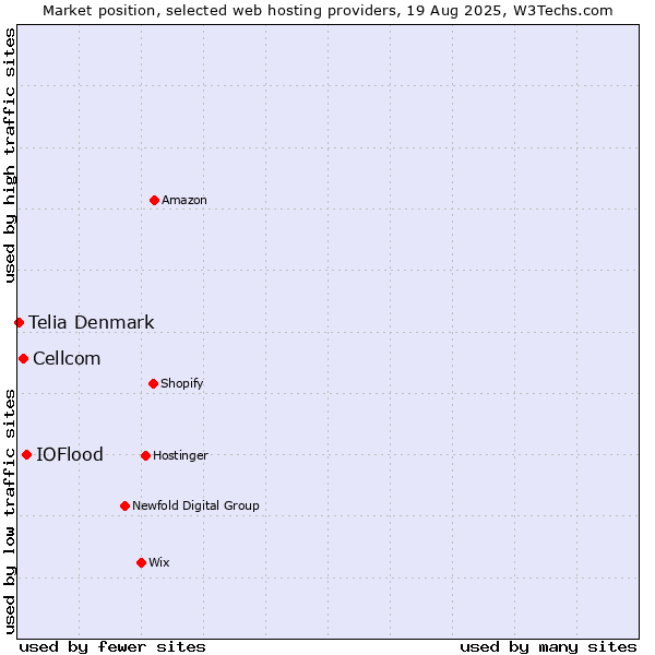 Market position of IOFlood vs. Cellcom vs. Telia Denmark