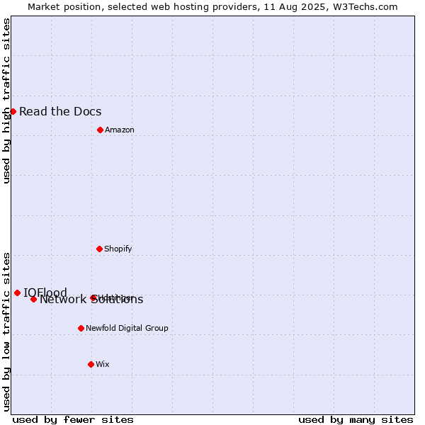 Market position of Network Solutions vs. IOFlood vs. Read the Docs