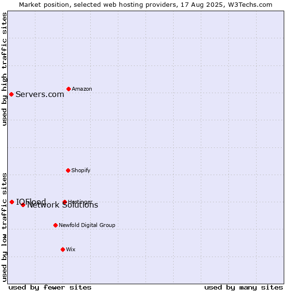 Market position of Network Solutions vs. IOFlood vs. Servers.com