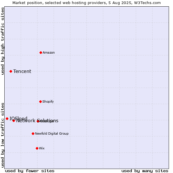Market position of Network Solutions vs. Tencent vs. IOFlood