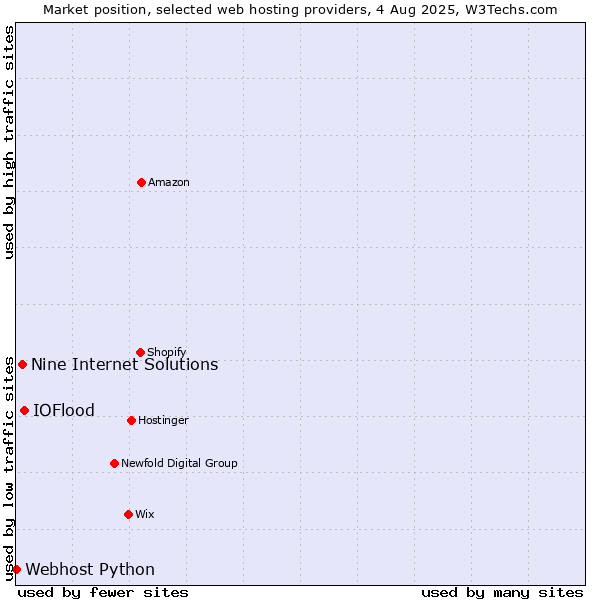 Market position of IOFlood vs. Nine Internet Solutions vs. Webhost Python