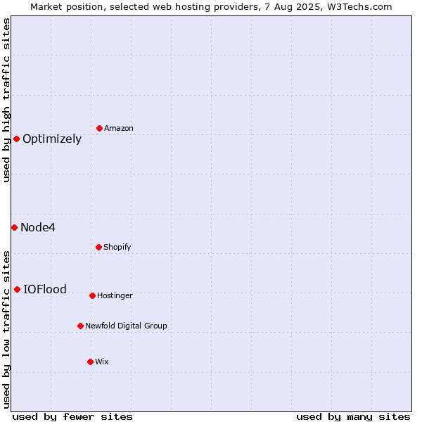 Market position of IOFlood vs. Optimizely vs. Node4
