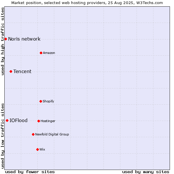 Market position of Tencent vs. IOFlood vs. Noris network