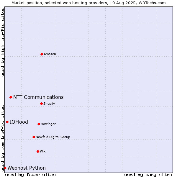 Market position of NTT Communications vs. IOFlood vs. Webhost Python