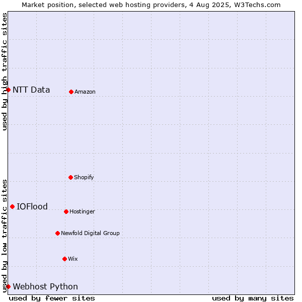 Market position of IOFlood vs. Webhost Python vs. NTT Data