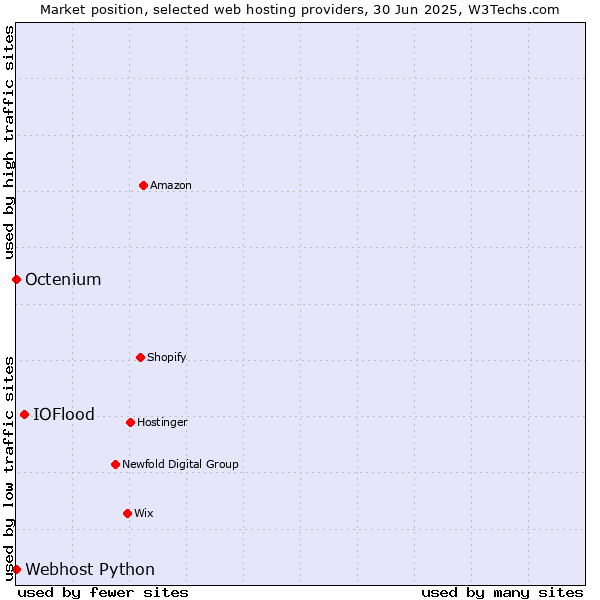 Market position of IOFlood vs. Octenium vs. Webhost Python