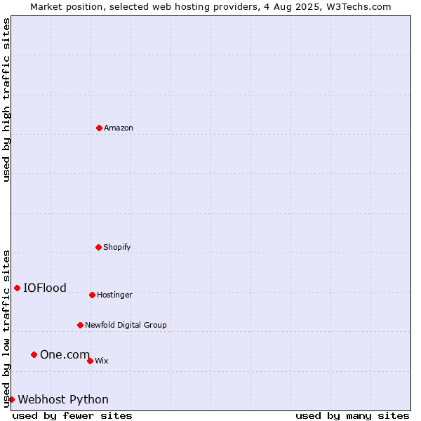 Market position of One.com vs. IOFlood vs. Webhost Python