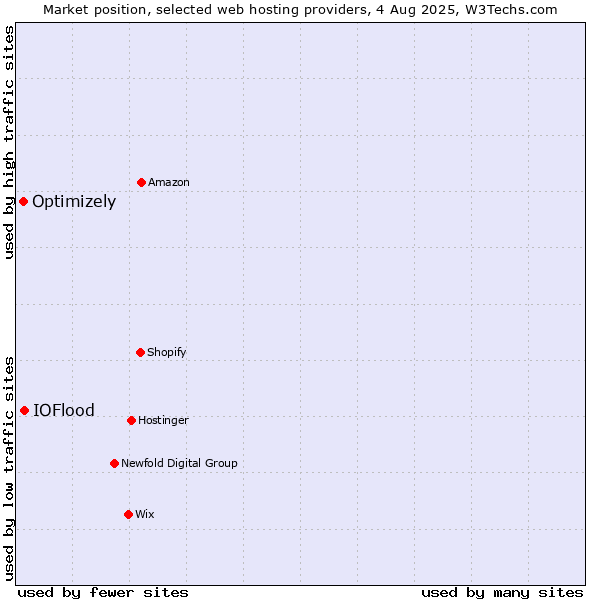 Market position of IOFlood vs. Optimizely