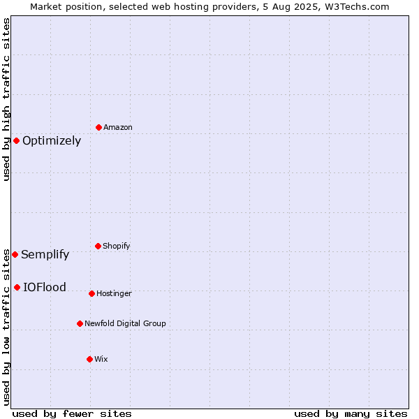Market position of IOFlood vs. Optimizely vs. Semplify