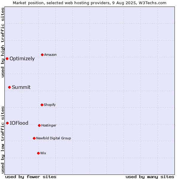Market position of Summit vs. IOFlood vs. Optimizely