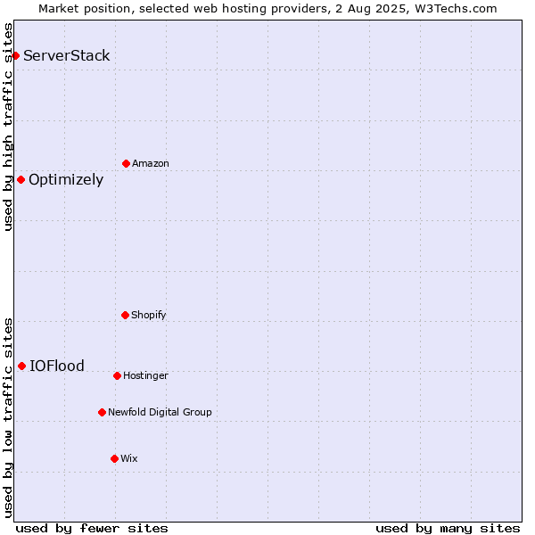 Market position of IOFlood vs. Optimizely vs. ServerStack