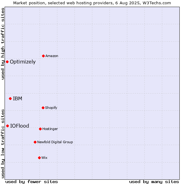 Market position of IBM vs. IOFlood vs. Optimizely