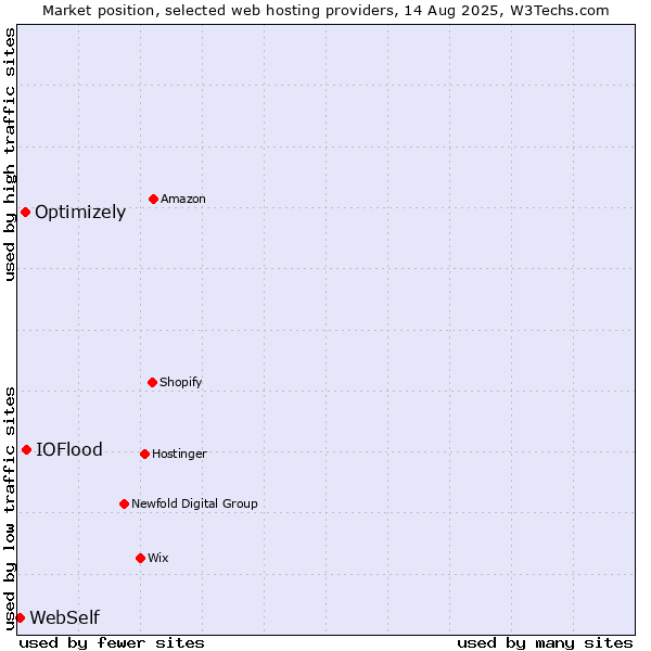 Market position of IOFlood vs. Optimizely vs. WebSelf