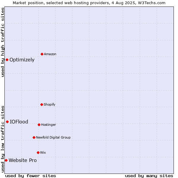 Market position of IOFlood vs. Optimizely vs. Website Pro
