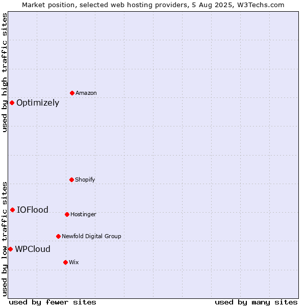 Market position of IOFlood vs. Optimizely vs. WPCloud