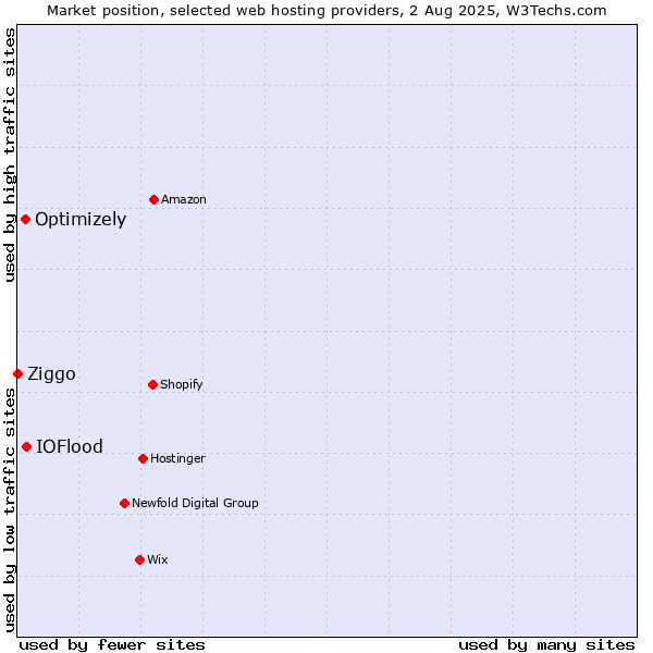 Market position of IOFlood vs. Optimizely vs. Ziggo