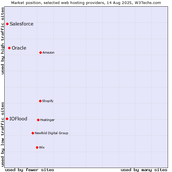 Market position of Oracle vs. Salesforce vs. IOFlood
