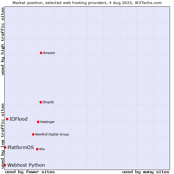 Market position of IOFlood vs. PlatformOS vs. Webhost Python