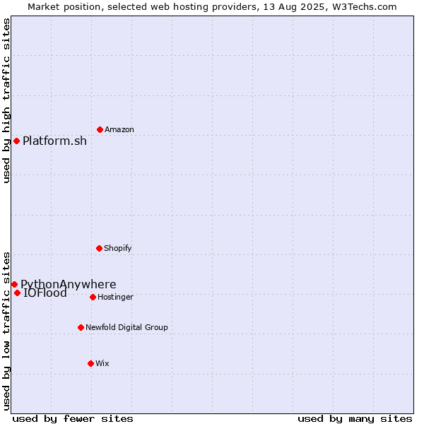 Market position of IOFlood vs. Platform.sh vs. PythonAnywhere