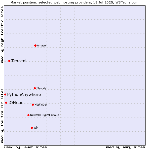Market position of Tencent vs. IOFlood vs. PythonAnywhere