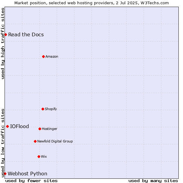 Market position of IOFlood vs. Read the Docs vs. Webhost Python