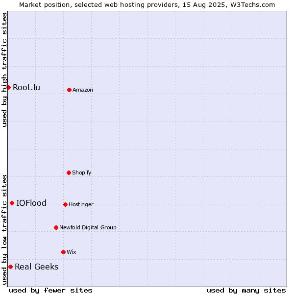 Market position of IOFlood vs. Real Geeks vs. Root.lu