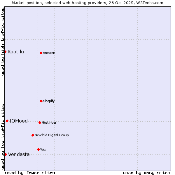 Market position of IOFlood vs. Vendasta vs. Root.lu