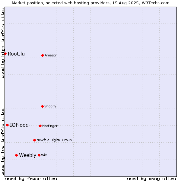 Market position of Weebly vs. IOFlood vs. Root.lu