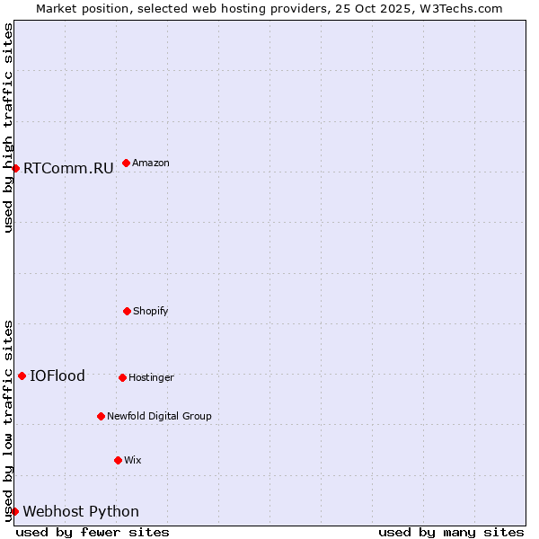 Market position of IOFlood vs. RTComm.RU vs. Webhost Python