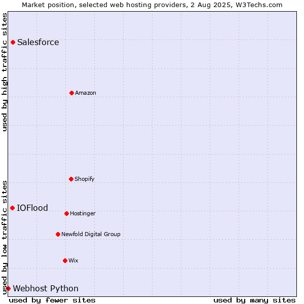 Market position of Salesforce vs. IOFlood vs. Webhost Python