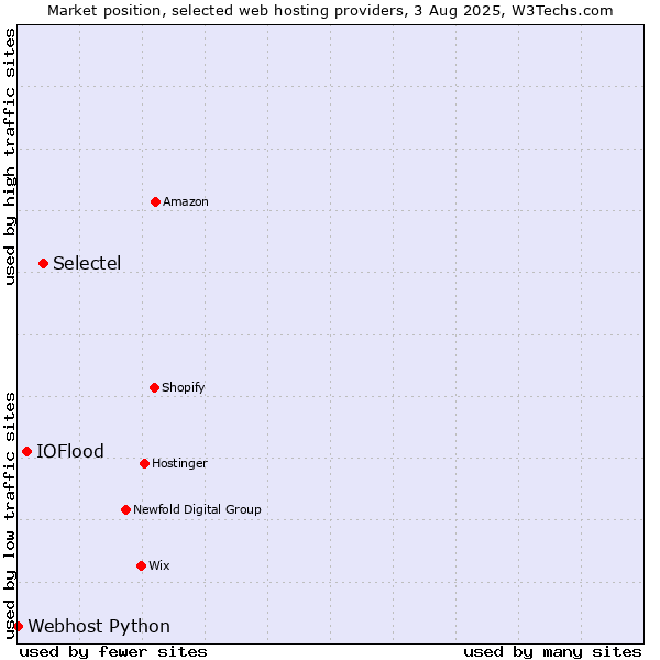 Market position of Selectel vs. IOFlood vs. Webhost Python