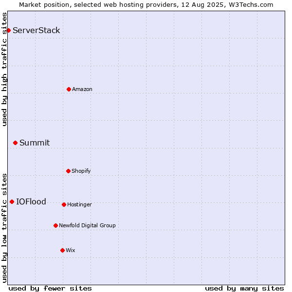 Market position of Summit vs. IOFlood vs. ServerStack