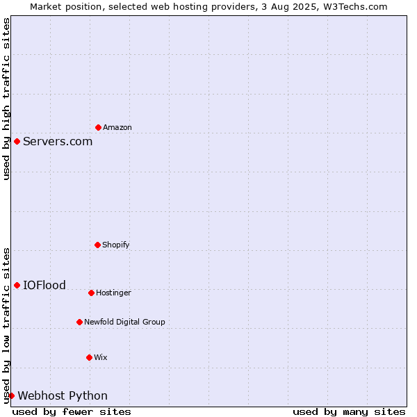 Market position of Servers.com vs. IOFlood vs. Webhost Python