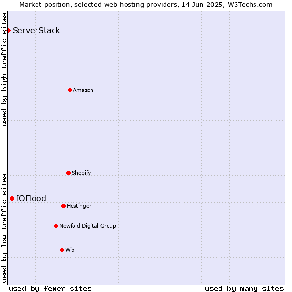 Market position of IOFlood vs. ServerStack