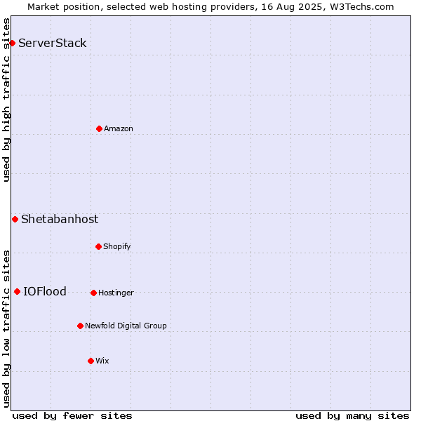 Market position of IOFlood vs. Shetabanhost vs. ServerStack