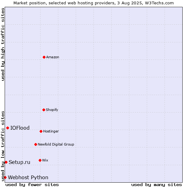 Market position of IOFlood vs. Setup.ru vs. Webhost Python
