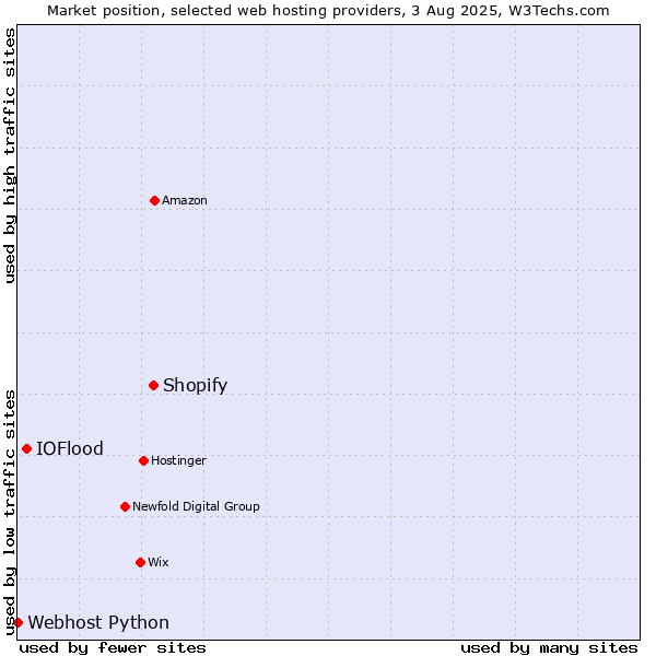 Market position of Shopify vs. IOFlood vs. Webhost Python